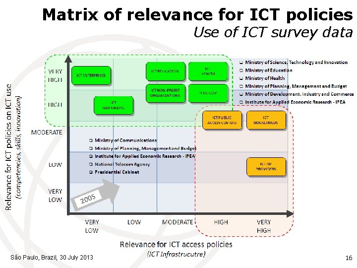 Matrix of relevance for ICT policies Use of ICT survey data São Paulo, Brazil,