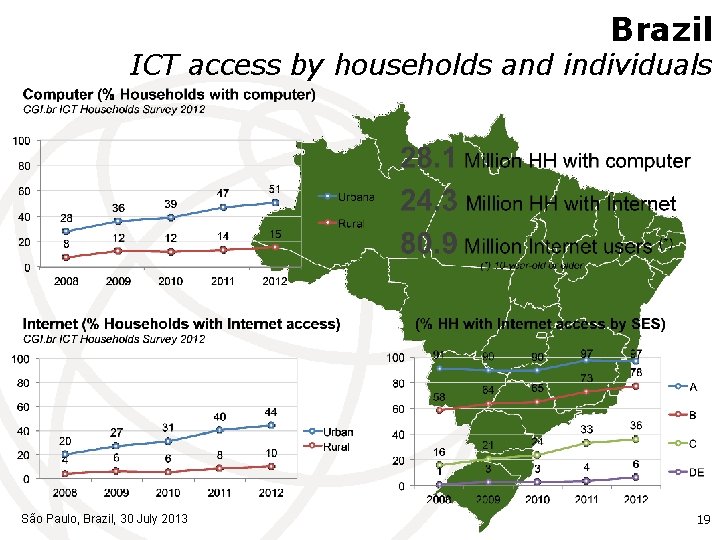 Brazil ICT access by households and individuals São Paulo, Brazil, 30 July 2013 19