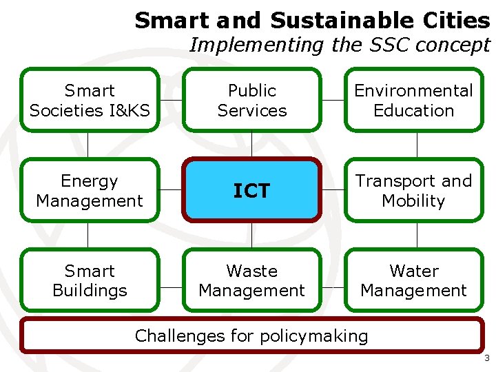 Smart and Sustainable Cities Implementing the SSC concept Smart Societies I&KS Public Services Environmental