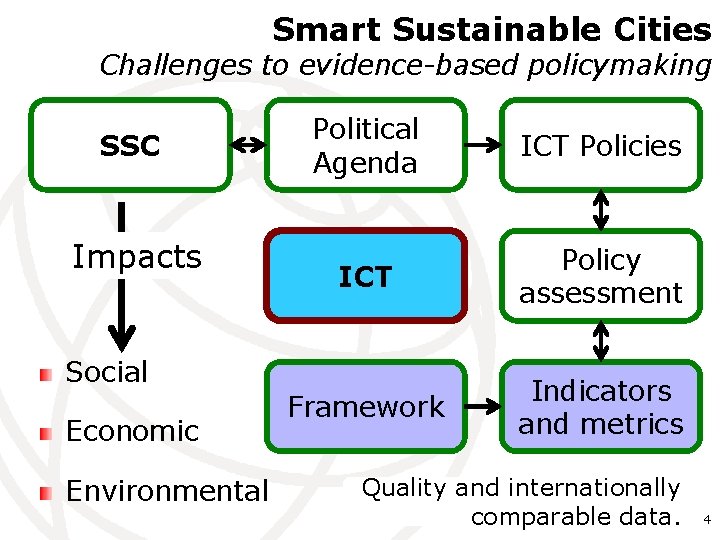 Smart Sustainable Cities Challenges to evidence-based policymaking SSC Impacts Political Agenda ICT Policies ICT