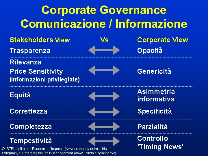 Corporate Governance Comunicazione / Informazione Stakeholders View Vs Corporate View Trasparenza Opacità Rilevanza Price