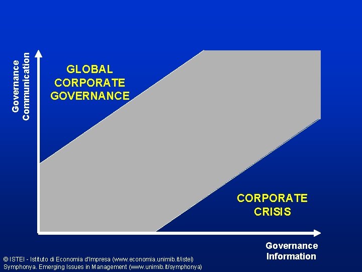 Governance Communication GLOBAL CORPORATE GOVERNANCE CORPORATE CRISIS © ISTEI - Istituto di Economia d'Impresa