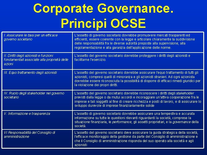 Corporate Governance. Principi OCSE I. Assicurare le basi per un efficace governo societario L’assetto