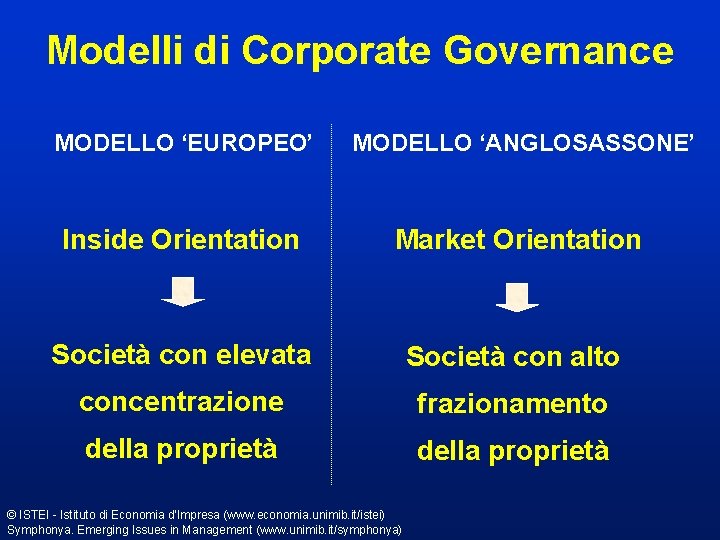 Modelli di Corporate Governance MODELLO ‘EUROPEO’ MODELLO ‘ANGLOSASSONE’ Inside Orientation Market Orientation Società con