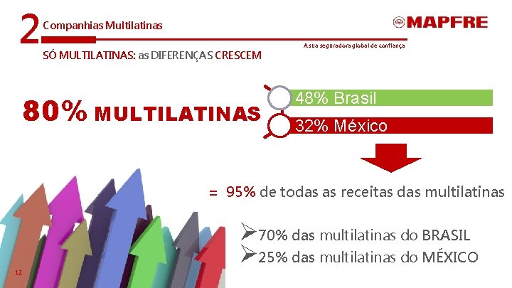 2 Companhias Multilatinas SÓ MULTILATINAS: as DIFERENÇAS CRESCEM 80% MULTILATINAS A sua seguradora global