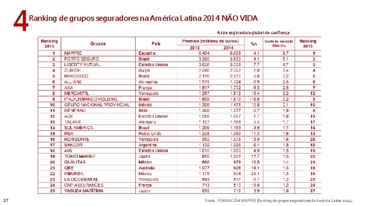 4 Ranking de grupos seguradores na América Latina 2014 NÃO VIDA 17 A sua