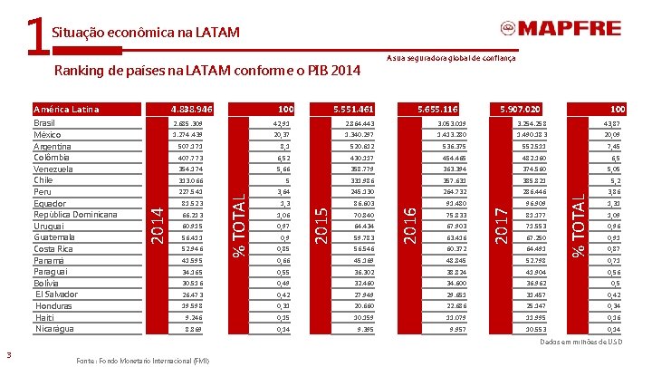 1 Situação econômica na LATAM Ranking de países na LATAM conforme o PIB 2014