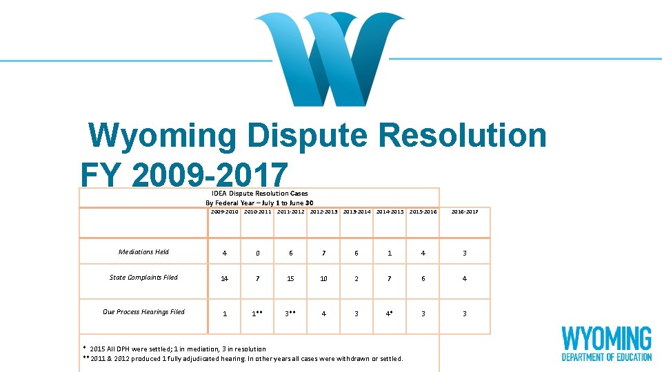 Wyoming Dispute Resolution FY 2009 -2017 IDEA Dispute Resolution Cases By Federal Year –