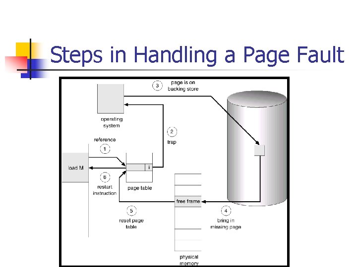 Steps in Handling a Page Fault 