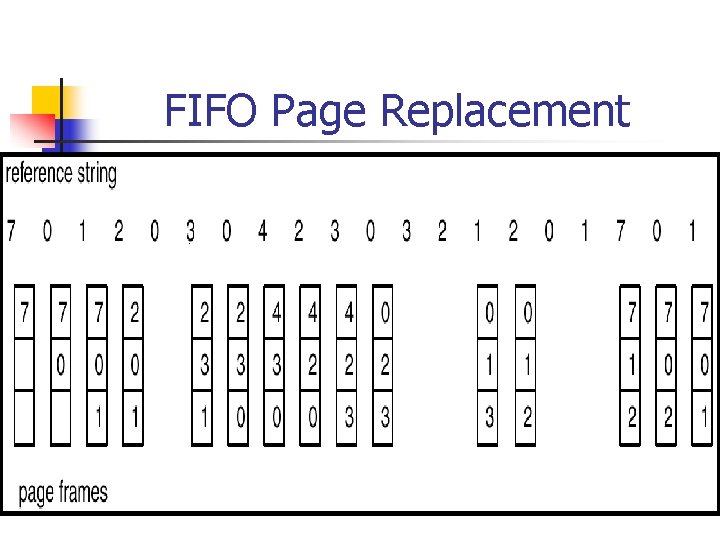 FIFO Page Replacement 