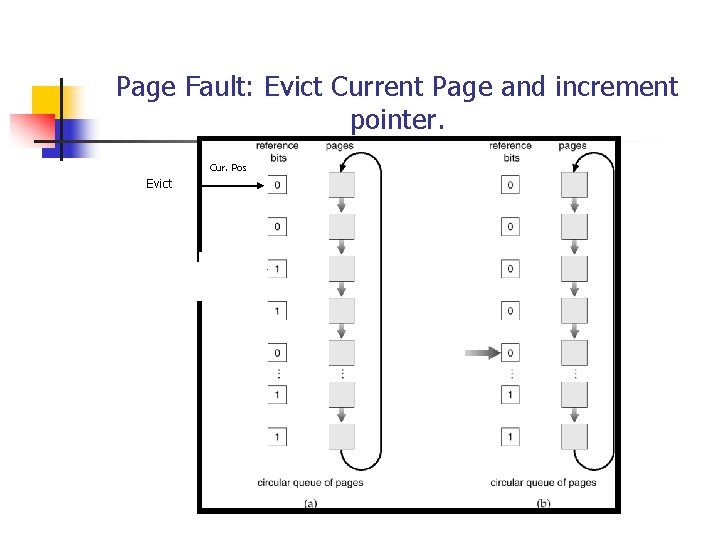 Page Fault: Evict Current Page and increment pointer. Cur. Pos Evict 