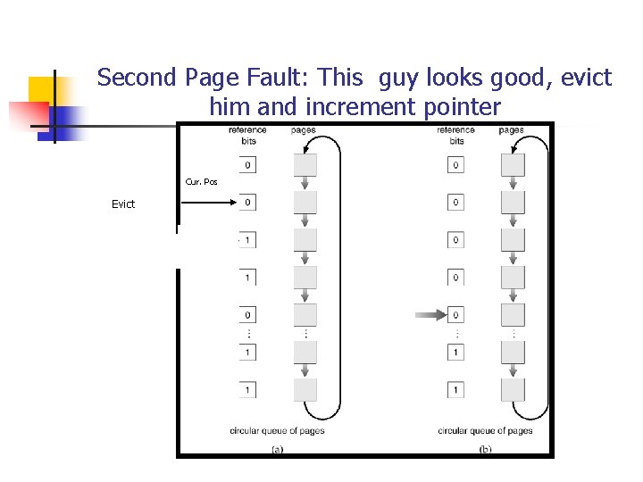 Second Page Fault: This guy looks good, evict him and increment pointer Cur. Pos