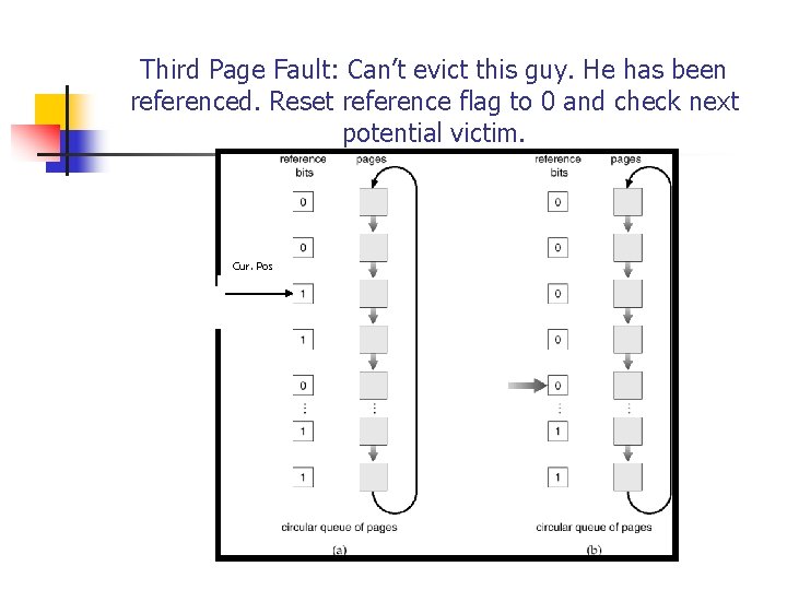 Third Page Fault: Can’t evict this guy. He has been referenced. Reset reference flag