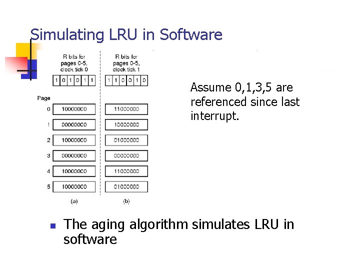 Simulating LRU in Software Assume 0, 1, 3, 5 are referenced since last interrupt.