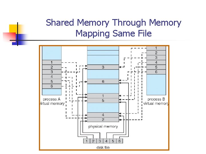 Shared Memory Through Memory Mapping Same File 