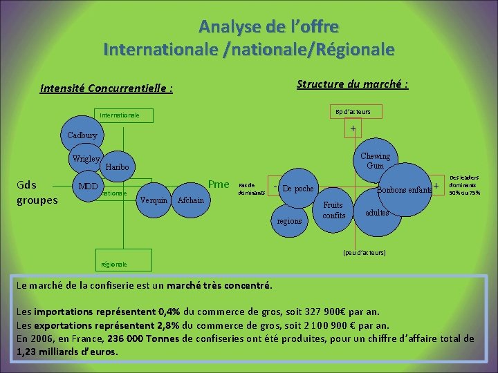 Analyse de l’offre Internationale /nationale/Régionale Structure du marché : Intensité Concurrentielle : Bp d’acteurs