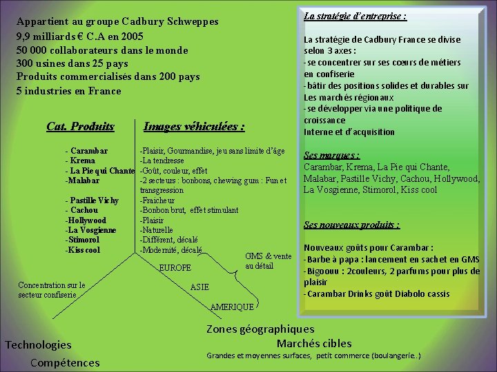 Appartient au groupe Cadbury Schweppes 9, 9 milliards € C. A en 2005 50