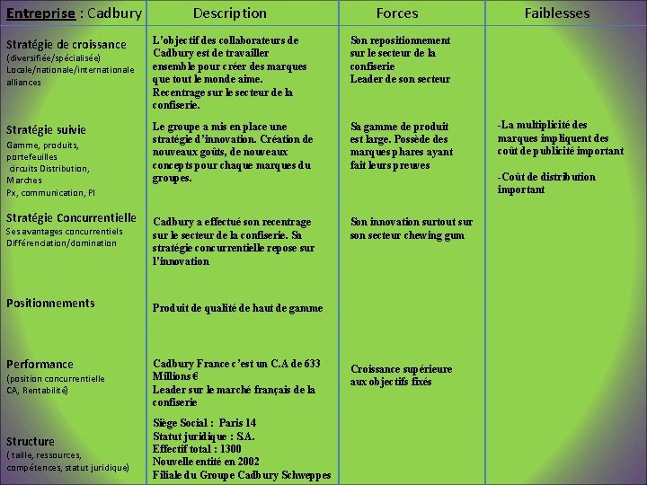 Entreprise : Cadbury Description Forces Stratégie de croissance L’objectif des collaborateurs de Cadbury est