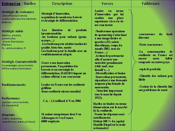 Entreprise : Haribo Stratégie de croissance (diversifiée/spécialisée) Locale/nationale/internationale alliances Stratégie suivie Gamme, produits, portefeuilles