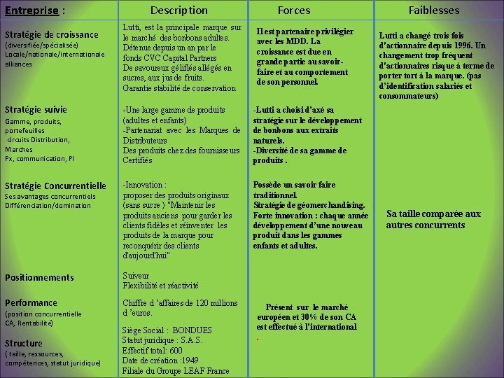 Entreprise : Stratégie de croissance (diversifiée/spécialisée) Locale/nationale/internationale alliances Stratégie suivie Gamme, produits, portefeuilles circuits