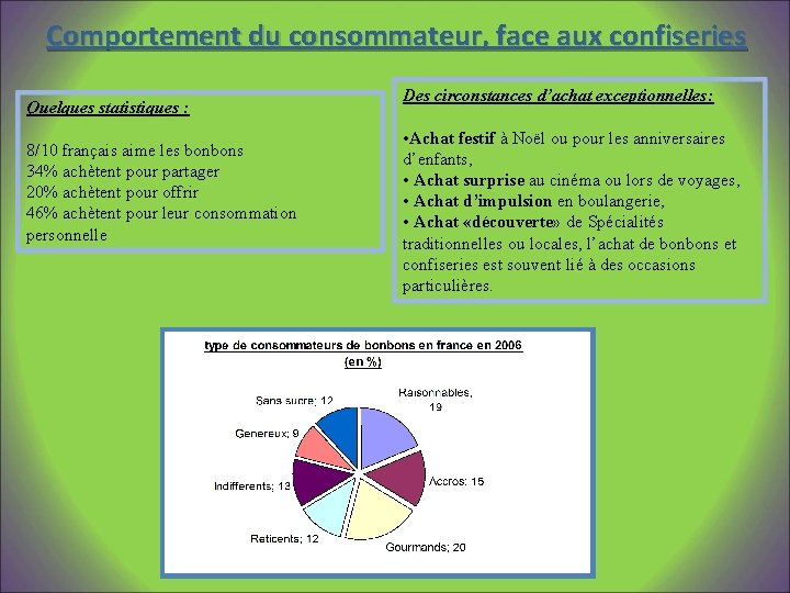 Comportement du consommateur, face aux confiseries Quelques statistiques : 8/10 français aime les bonbons