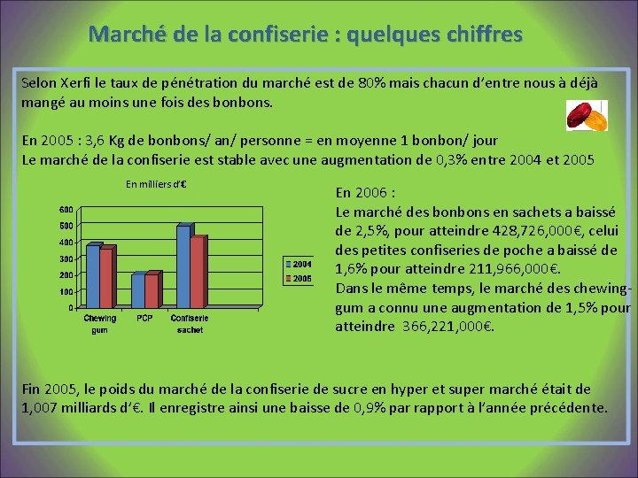 Marché de la confiserie : quelques chiffres Selon Xerfi le taux de pénétration du