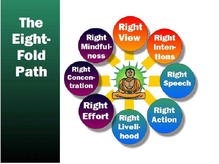 Eight-Fold Path 1. 2. 3. 4. 5. 6. 7. 8. Right Speech Right Action