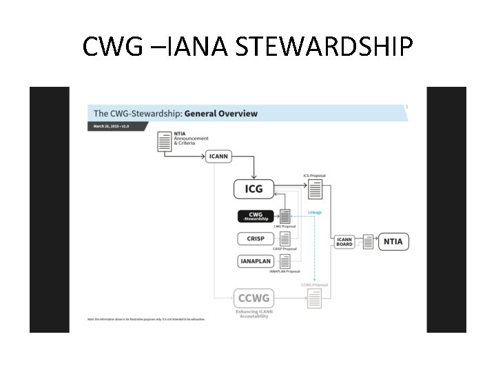 CWG –IANA STEWARDSHIP 