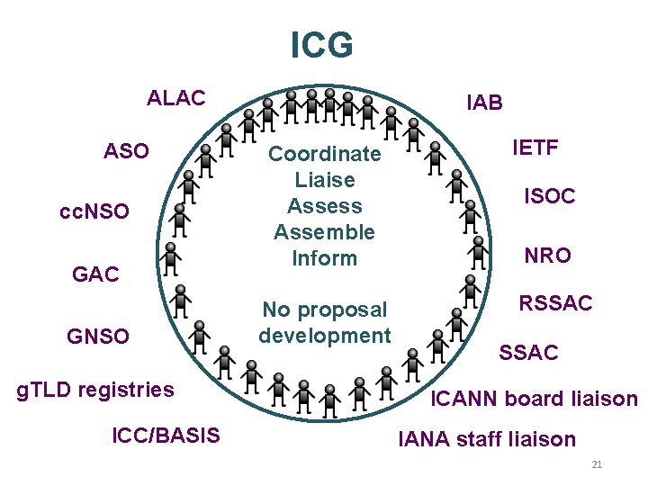 ICG ALAC ASO cc. NSO GAC GNSO g. TLD registries ICC/BASIS IAB Coordinate Liaise