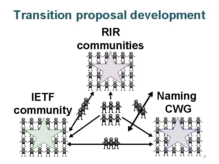 Transition proposal development RIR communities IETF community Naming CWG 23 