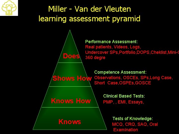 Miller - Van der Vleuten learning assessment pyramid Does Performance Assessment: Real patients, Videos,