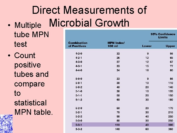  • Direct Measurements of Multiple Microbial Growth tube MPN test • Count positive