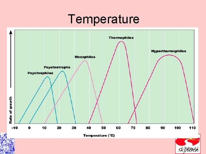 Temperature Figure 6. 1 