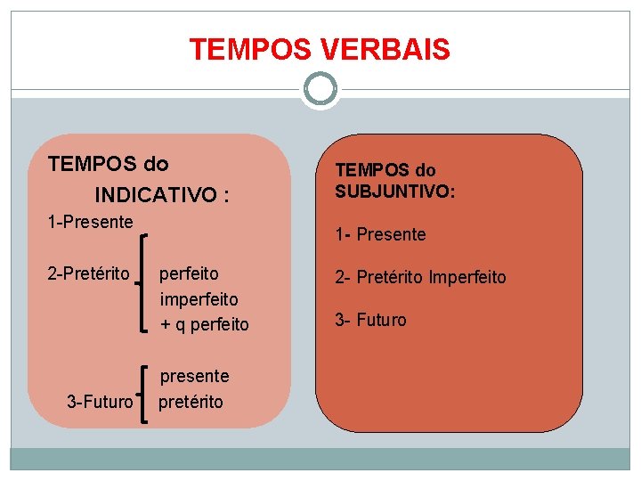 TEMPOS VERBAIS TEMPOS do INDICATIVO : 1 -Presente 2 -Pretérito 3 -Futuro TEMPOS do