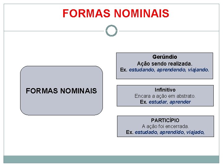 FORMAS NOMINAIS Gerúndio Ação sendo realizada. Ex. estudando, aprendendo, viajando. FORMAS NOMINAIS Infinitivo Encara