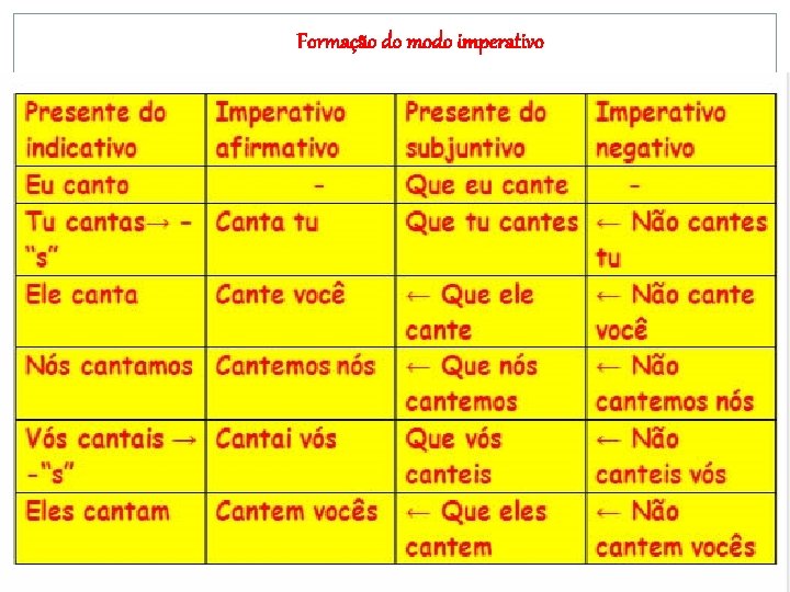 Formação do modo imperativo 