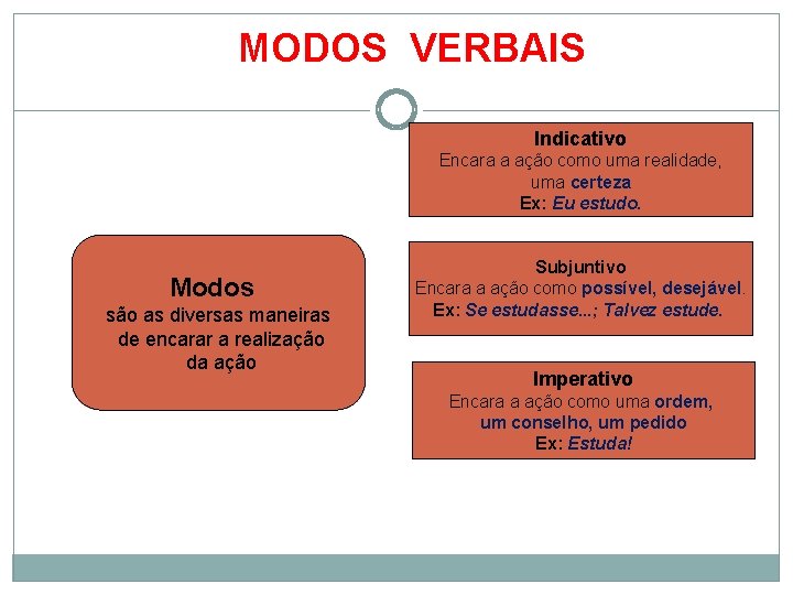 MODOS VERBAIS Indicativo Encara a ação como uma realidade, uma certeza Ex: Eu estudo.