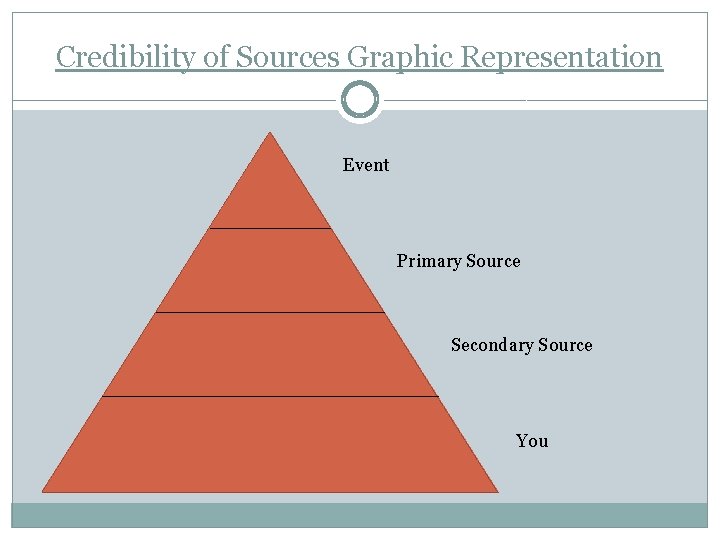 Credibility of Sources Graphic Representation Event Primary Source Secondary Source You 