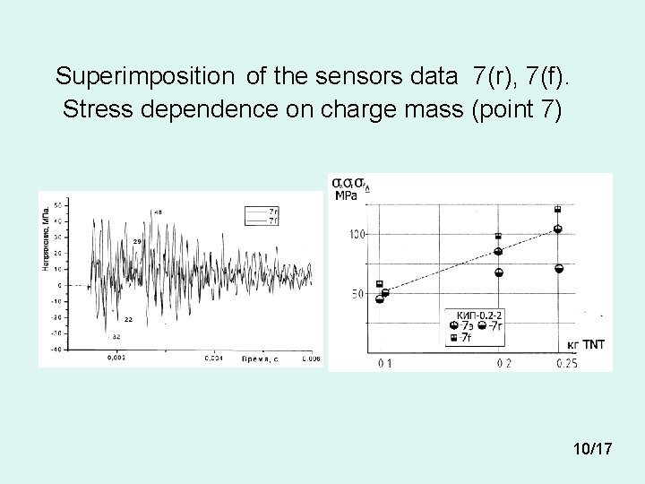 Superimposition of the sensors data 7(r), 7(f). Stress dependence on charge mass (point 7)