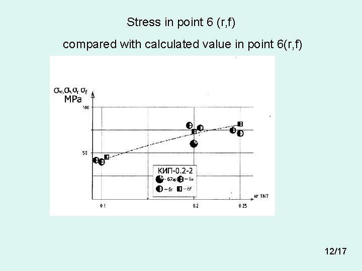 Stress in point 6 (r, f) compared with calculated value in point 6(r, f)
