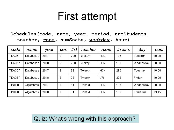 First attempt Schedules(code, name, year, period, num. Students, teacher, room, num. Seats, weekday, hour)