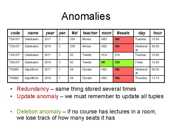 Anomalies code name year per. #st teacher room #seats day hour TDA 357 Databases