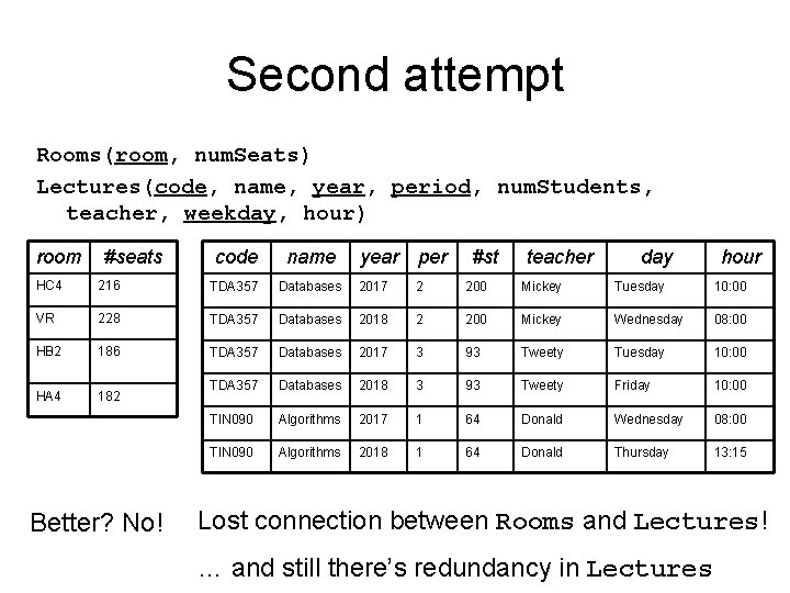 Second attempt Rooms(room, num. Seats) Lectures(code, name, year, period, num. Students, teacher, weekday, hour)