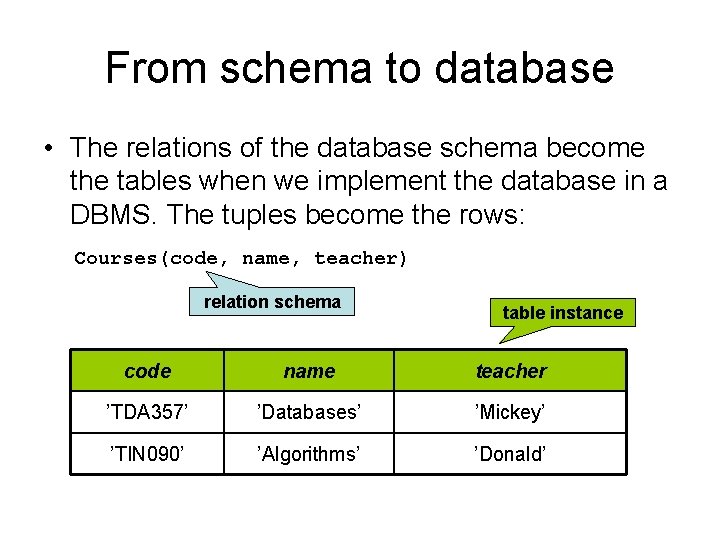 From schema to database • The relations of the database schema become the tables