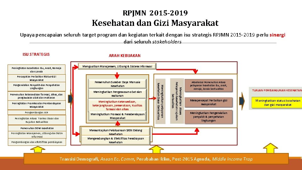 RPJMN 2015 -2019 Kesehatan dan Gizi Masyarakat Upaya pencapaian seluruh target program dan kegiatan