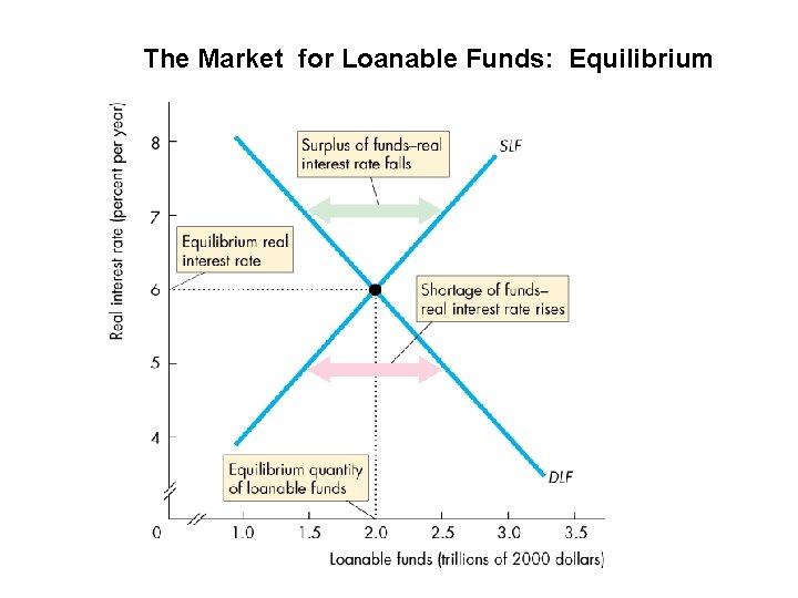 The Market for Loanable Funds: Equilibrium 