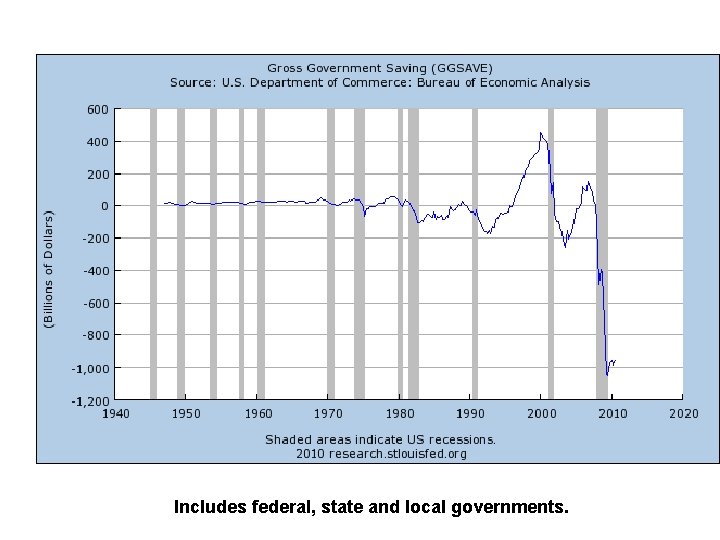 Includes federal, state and local governments. 