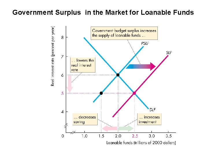 Government Surplus in the Market for Loanable Funds 