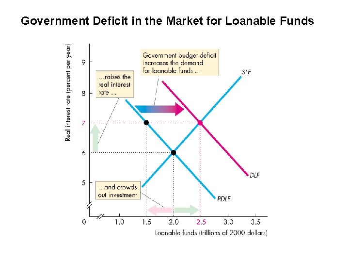 Government Deficit in the Market for Loanable Funds 