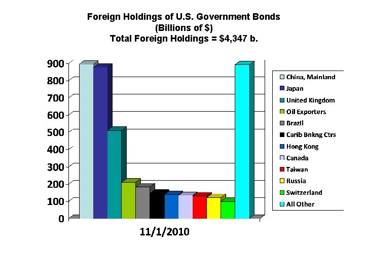 Foreign Holdings of U. S. Government Bonds (Billions of $) Total Foreign Holdings =